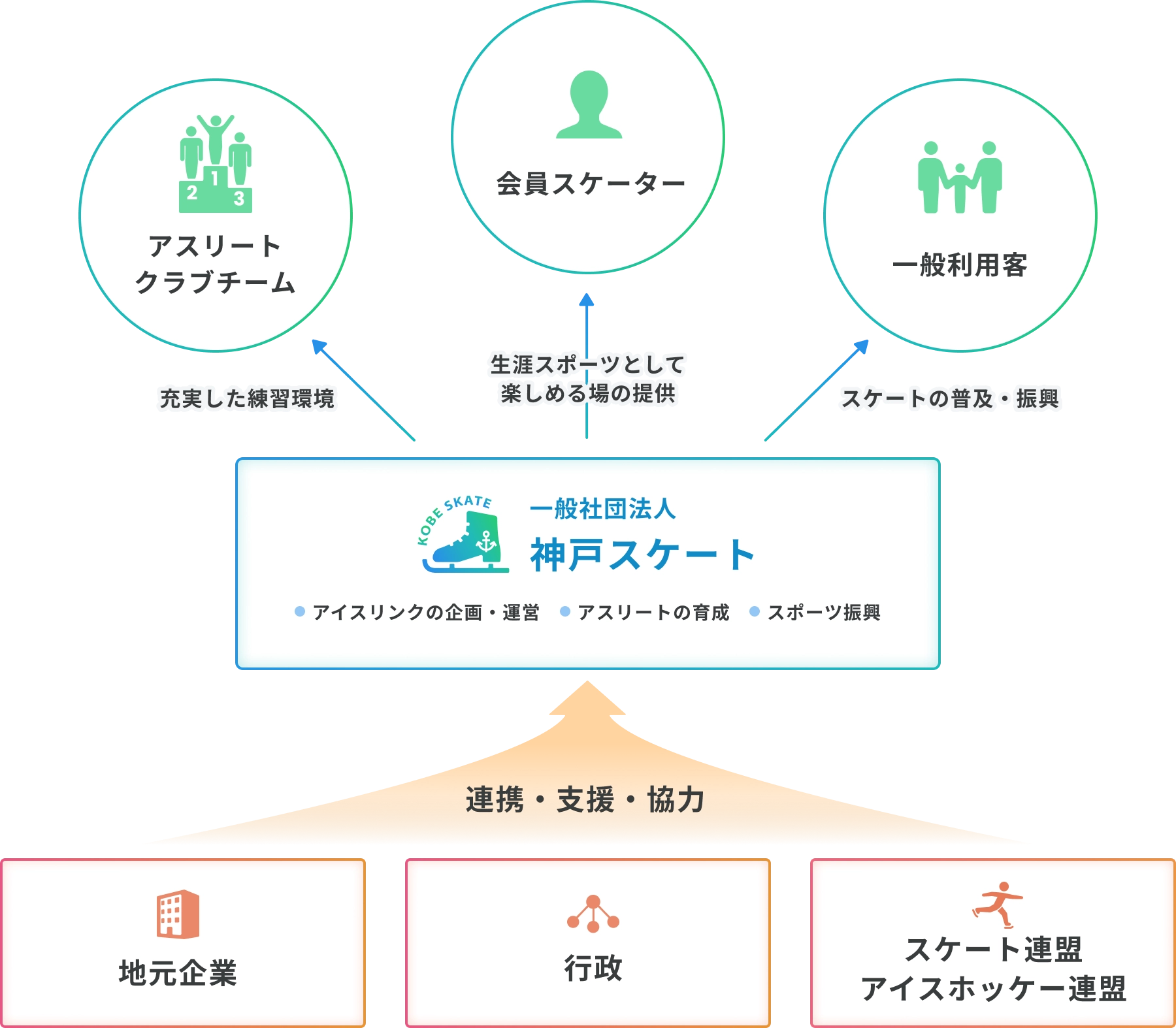 神戸スケートの事業