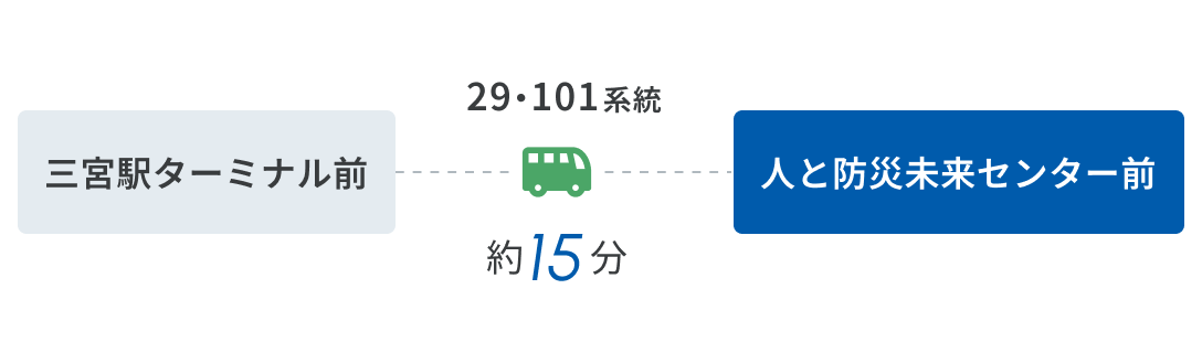 「三宮駅ターミナル前」から「人と防災未来センター前」までは神戸市営バス29・101系統で約15分