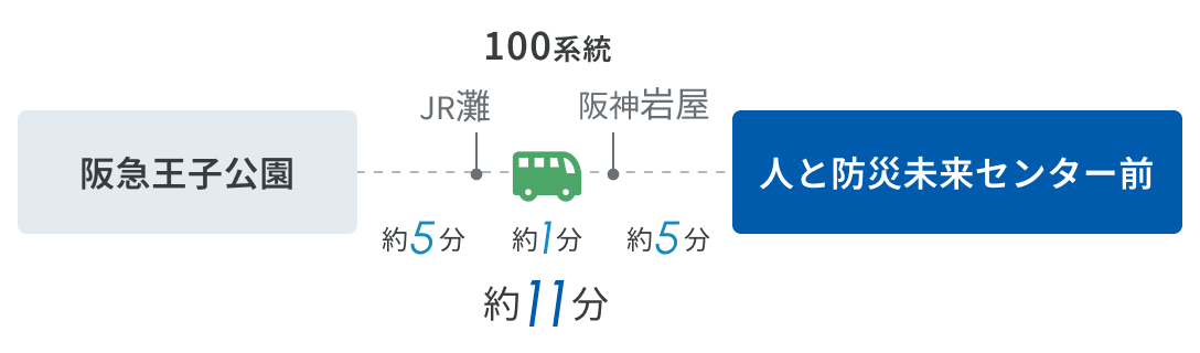 「阪急王子公園」から「人と防災未来センター前」までは神戸市営バス100系統で約11分